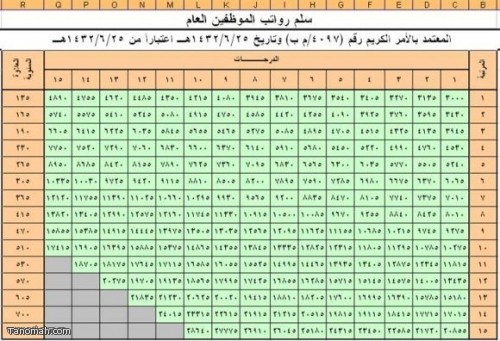 سلالم الرواتب الجديدة 