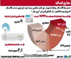 تنفيذ  9 مشاريع اتصالات تشمل عسير وكافة المحافظات والمراكز التابعه لها 