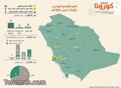 خلال 24 ساعة الصحة :حالتا وفاة و 10 إصابة بـ«كورونا» 