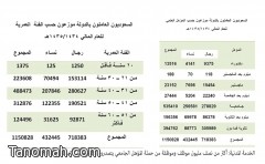  الخدمة المدنية : أكثر من نصف مليون موظف وموظفة من حملة المؤهل الجامعي يتصدرون قائمة موظفي الدولة