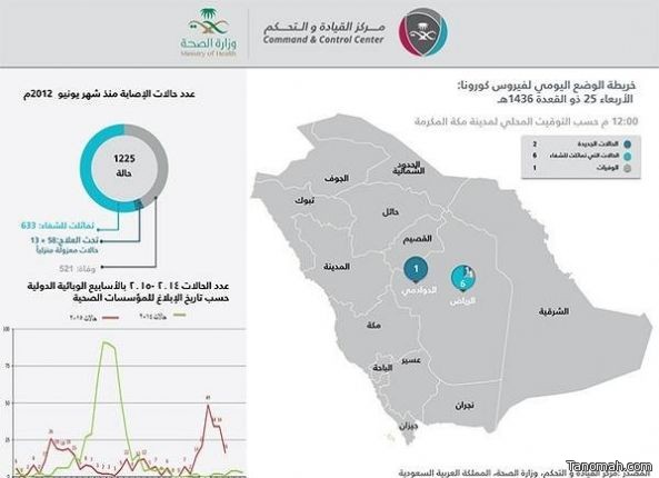 الصحة: وفاة مواطن بكورونا وتسجيل حالتين جديدة بالفيروس