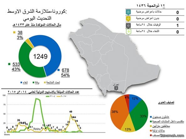 الصحة تعلن وفاة بـ"كرورونا" في نجران وتنشر أحدث إحصائية