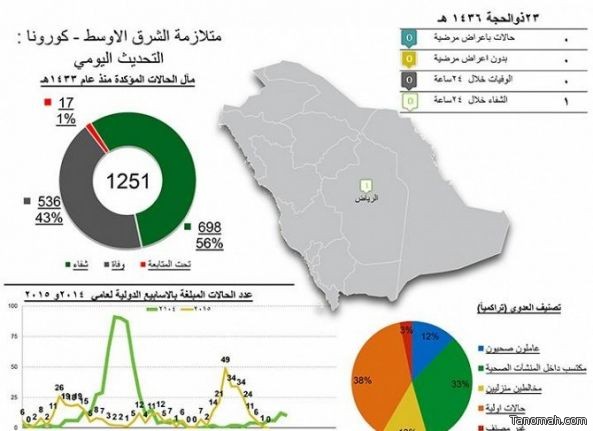 الصحة تعلن عدم تسجيل إصابة جديدة بكورونا لليوم الخامس