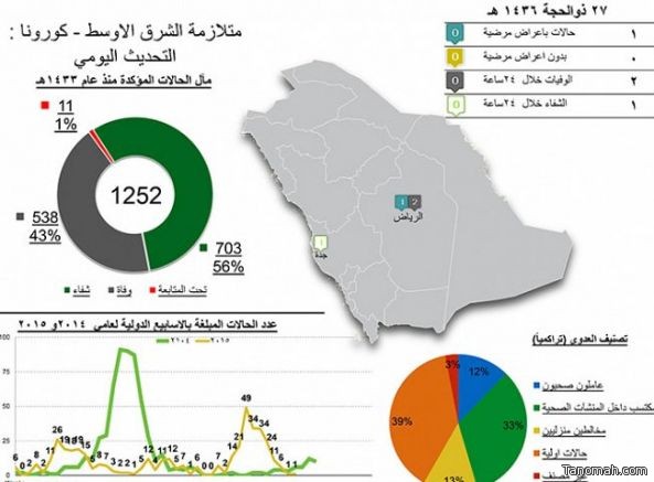 حالتا وفاة وإصابة جديدة بفيروس كورونا في الرياض