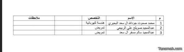 بالأسماء: صدور قرارات تعيين 62 من المرشحين للعمل بالمرافق الصحية بعسير