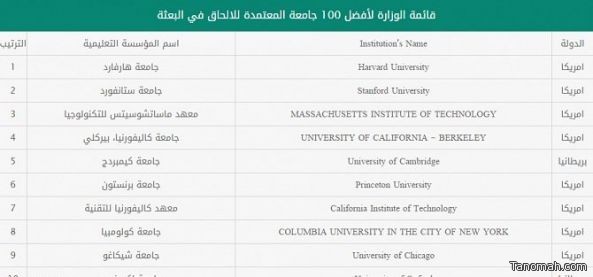 «التعليم» تعلن قائمة الجامعات العالمية المحدَّدَة للإلحاق بالبعثة