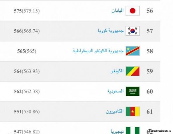 الأخضر يتراجع إلى المركز 60 في تصنيف الفيفا