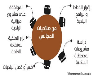 المجالس البلدية تعين رؤساء البلديات