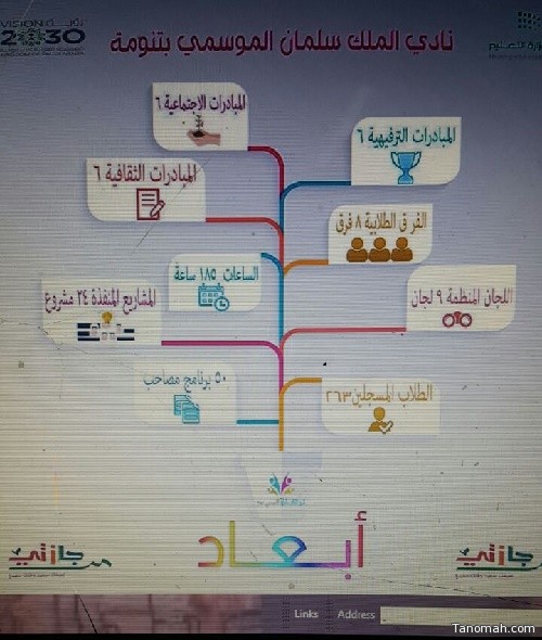 نادي الملك سلمان الموسمي بمحافظة تنومة يعرض احصائية برامجه وفعالياته