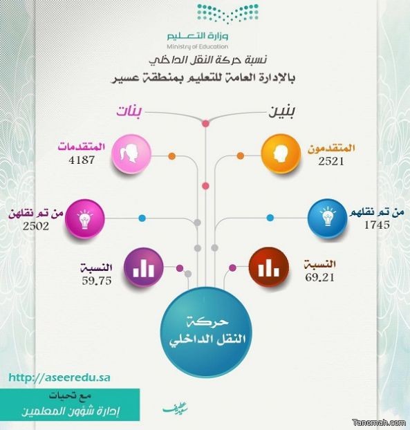 حركة النقل الداخلي في #تعليم_عسير