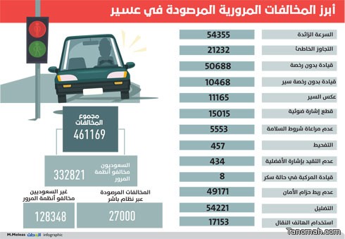 السرعة تتصدر مخالفات عسير خلال عام