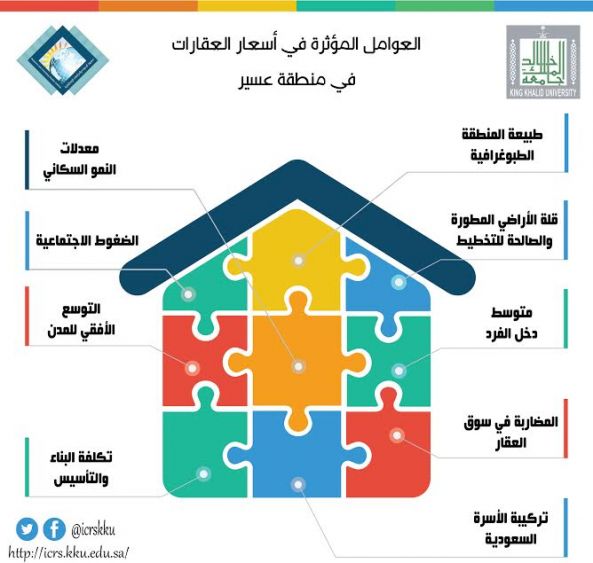 دراسة بـ #جامعة_الملك_خالد توصي بتعديل نظام #صندوق_التنمية_العقارية