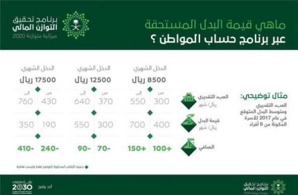 دعم "حساب المواطن" وأرقام "الميزانية" تزيلان القلق عن الأسرة السعودية