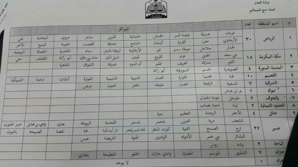 بيان متناقل يكشف عن إلغاء 27 محكمة في #عسير ضمن مشروع الدمج