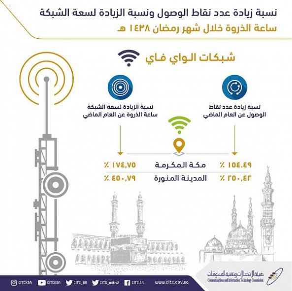 هيئة الاتصالات : زيادة أبراج وسعات شبكة الجيل الرابع في المسجد الحرام والمسجد النبوي في رمضان