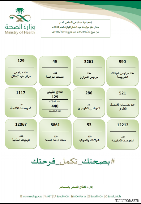 9954 مراجع للقطاع الصحي في محافظة النماص خلال إجازة عيد الفطر