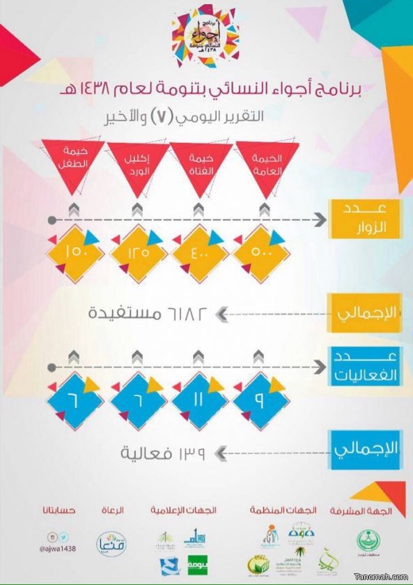 "ملتقى #أجواء النسائي" بتنومة يختتم فعالياته وسط إشادة الجميع