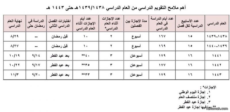 التعليم تكشف أبرز ملامح التقويم الدراسي في السنوات الـ 5 المقبلة