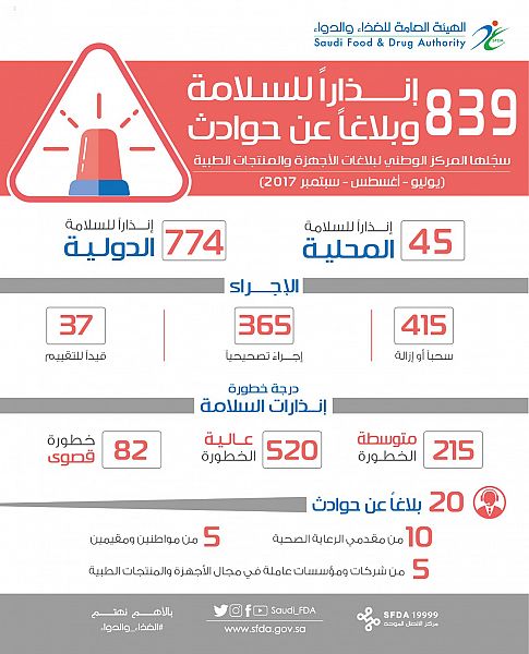 "الغذاء والدواء" تسجّل 839 بلاغاً وإنذاراً للسلامة عن حوادث في مجالي الأجهزة والمنتجات الطبية خلال 3 أشهر