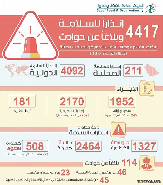 "الغذاء والدواء" تسجّل 4417 إنذاراً للسلامة وبلاغاً عن حوادث في مجالي الأجهزة والمنتجات الطبية خلال 2017