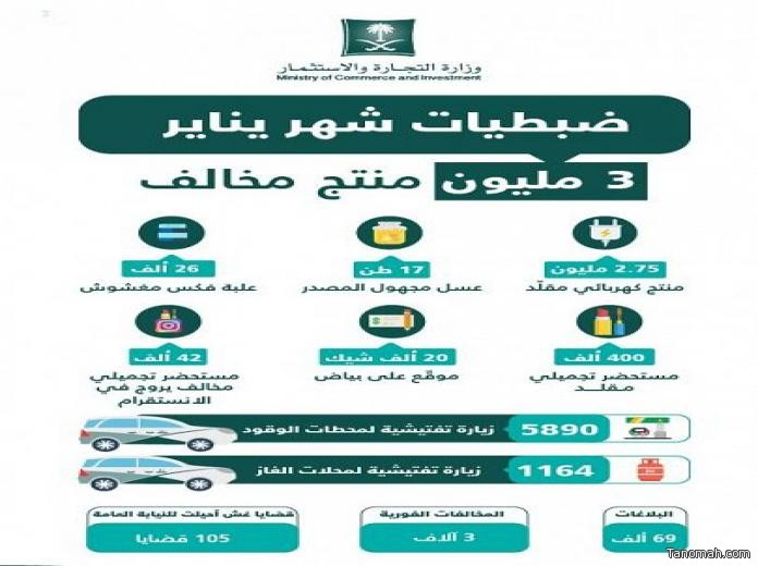 "التجارة" تضبط 3 ملايين منتج مخالف في مختلف مناطق المملكة