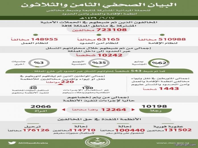 حملة وطن بلا مخالفة تضبط أكثر من 700 ألف مخالف