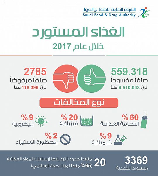 "الغذاء والدواء" تأذن بفسح 9 ملايين طن وترفض 116 ألف طن مواد غذائية خلال 2017