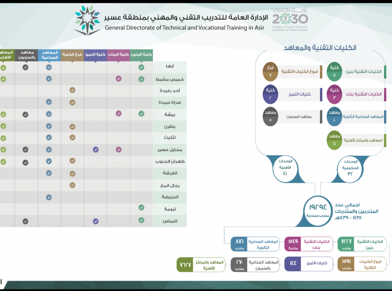 أمير عسير يرعى الحفل السنوي لخريجي التدريب التقني بمنطقة عسير ويدشن عدداً من المشاريع التقنية