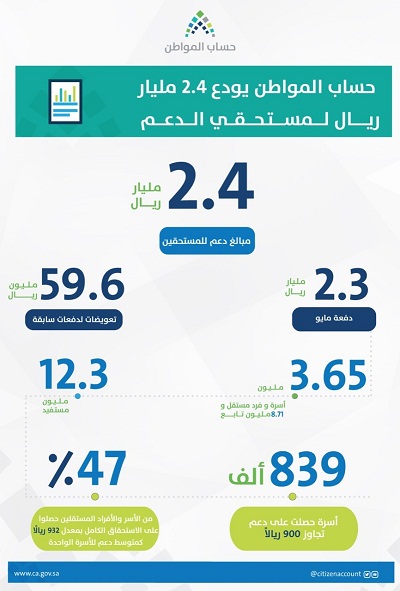 «حساب المواطن» يُودع 2.4 مليار دفعةً سادسة لـ12.3 مليون مستحق وتعويضات لدفعات سابقة