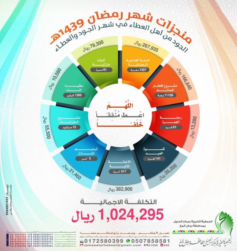 الجمعية الخيرية بالحبيل تعلن منجزاتها في شهر رمضان وتشكر المساهمين