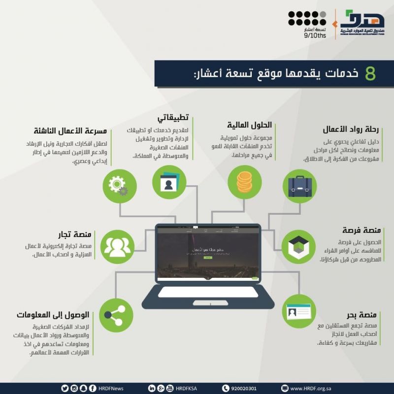 صندوق تنمية الموارد البشرية: 8 حلول متكاملة يقدمها "تسعة أعشار" لدعم ريادة الأعمال والمنشآت الصغيرة والمتوسطة