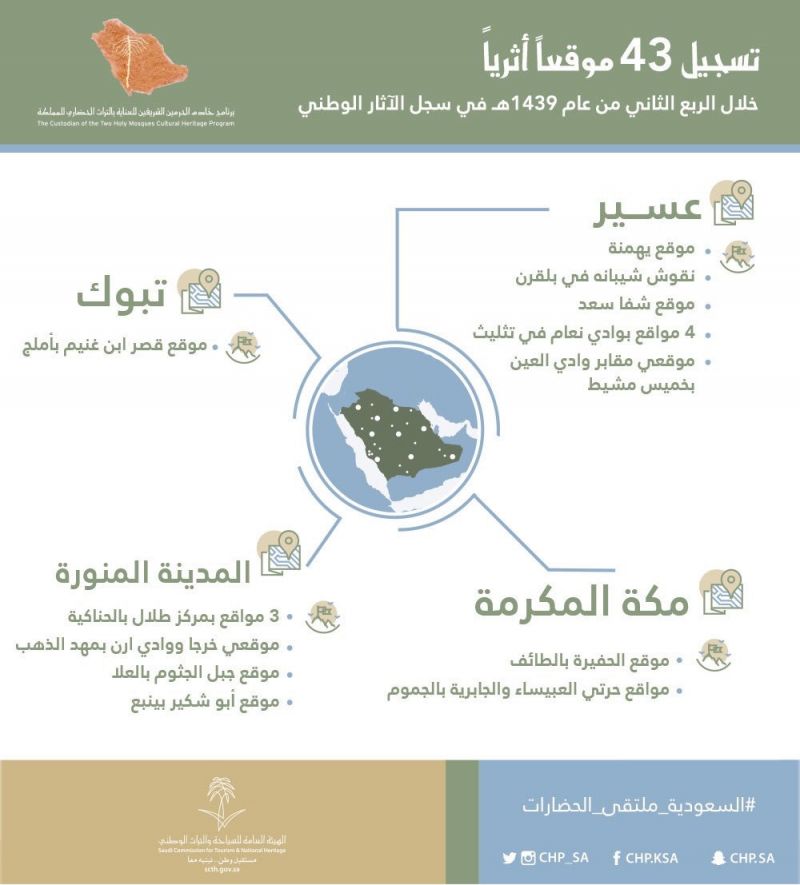 سياحة وتراث عسير تتصدر الكشف عن مواقع التراث الوطني وتسجيلها