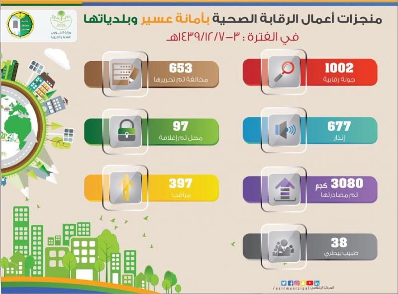 إغلاق 97 محل تجاري في عسير