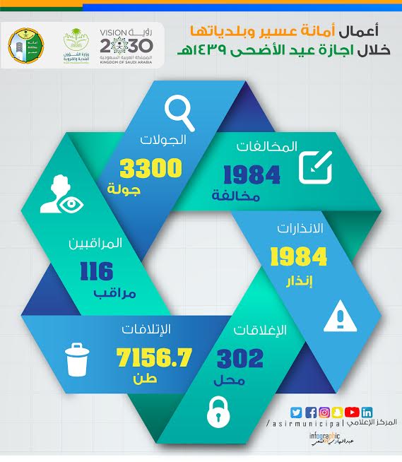 أمانة عسير وبلدياتها تغلق أكثر من300 محل وتضبط 7 آلاف كجم من المواد الفاسدة خلال إجازة عيد الأضحى