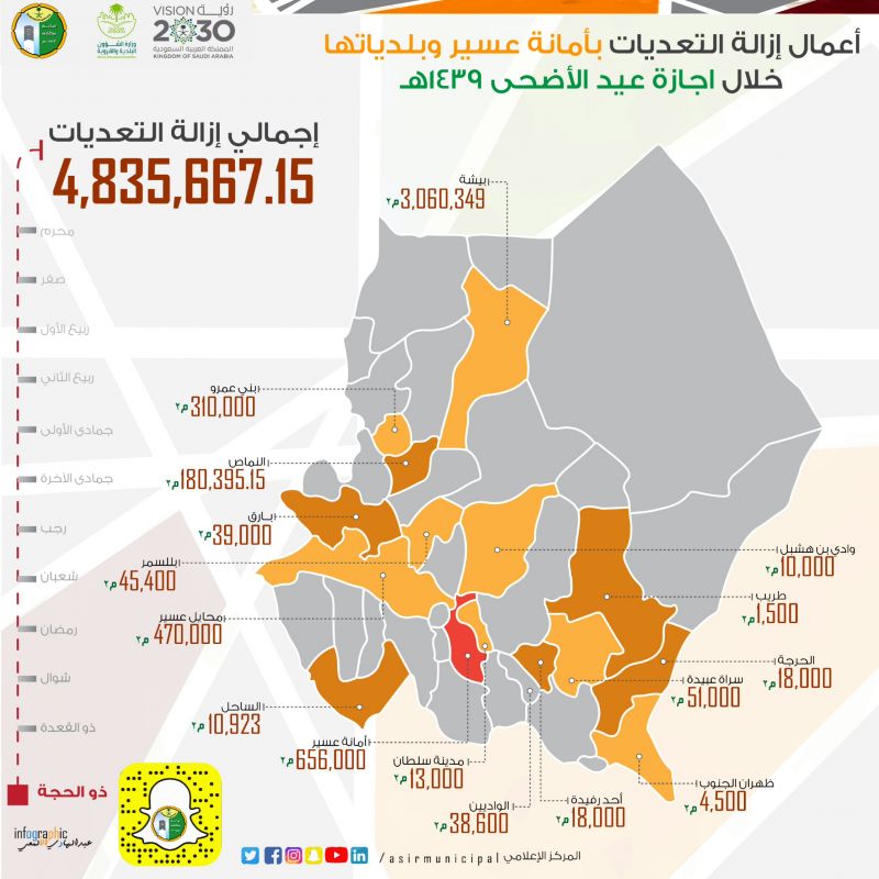 أمانة عسير وبلدياتها تستعيد 4 ملايين من الأراضي الحكومية خلال إجازة عيد الأضحى