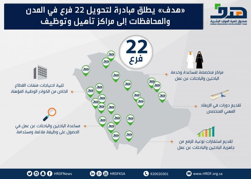 صندوق تنمية الموارد البشرية يطلق مبادرة لتحويل 22 فرع في المدن والمحافظات إلى مراكز تأهيل وتوظيف