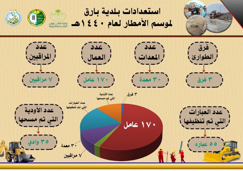 بلدية بارق تستعد لموسم هطول الأمطار