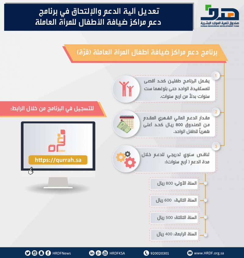 صندوق تنمية الموارد البشرية يدعم تكاليف حضانة الأطفال للمرأة السعودية العاملة لمدة 4 سنوات ضمن برنامج "قرة"