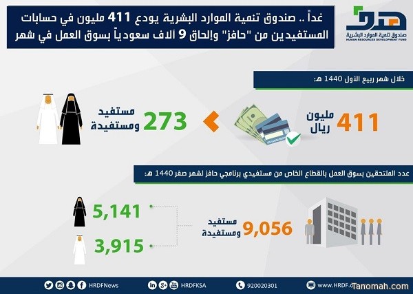 غدا.. صندوق تنمية الموارد البشرية يودع 411 مليون في حسابات المستفيدين من "حافز" وإلحاق 9 آلاف سعودياً بسوق العمل في شهر