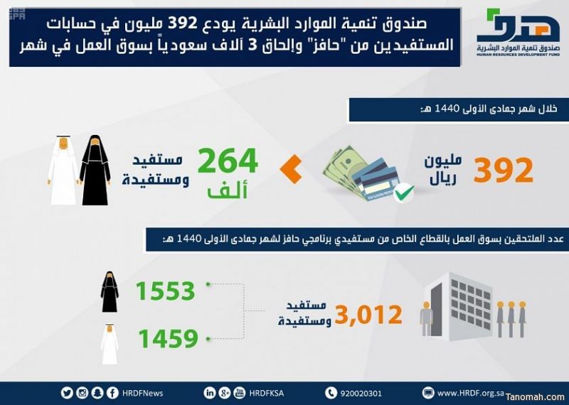 صندوق تنمية الموارد البشرية يودع 392 مليون في حسابات المستفيدين من "حافز" وإلحاق 3 آلاف سعودياً بسوق العمل في شهر