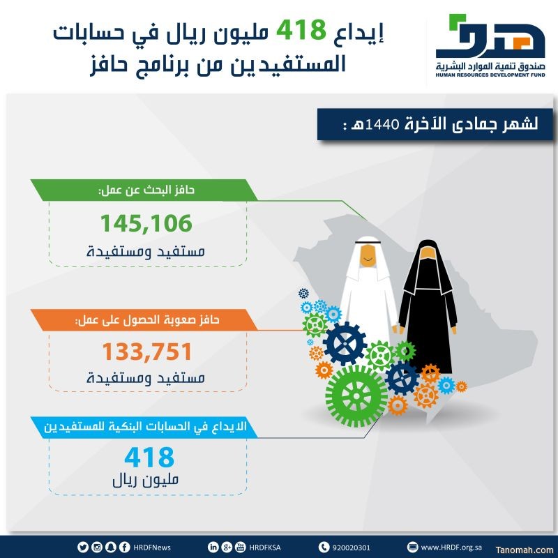 صندوق تنمية الموارد البشرية يودع 418 مليون ريال في حسابات المستفيدين من برنامج حافز