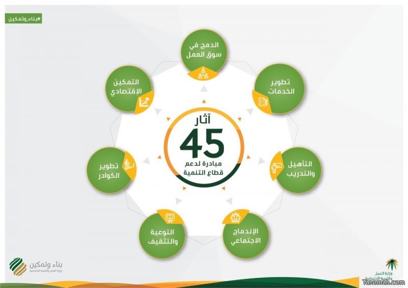 وزارة العمل والتنمية الاجتماعية تطلق 45 مبادرة تنموية