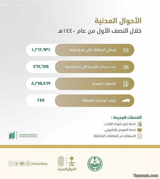 (الأحوال المدنية تحقق أرقامًا مميزة في النصف الأول من العام الحالي 1440 هـ)