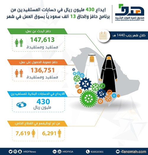 صندوق تنمية الموارد البشرية يودع 430 مليون ريال في حسابات المستفيدين من برنامج حافز.. وإلحاق 13 ألف سعوديا بسوق العمل في شهر