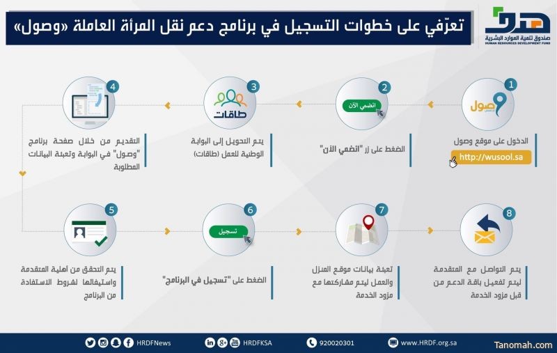 صندوق تنمية الموارد البشرية: 25 ألف موظفة سعودية استفدن من برنامج دعم النقل