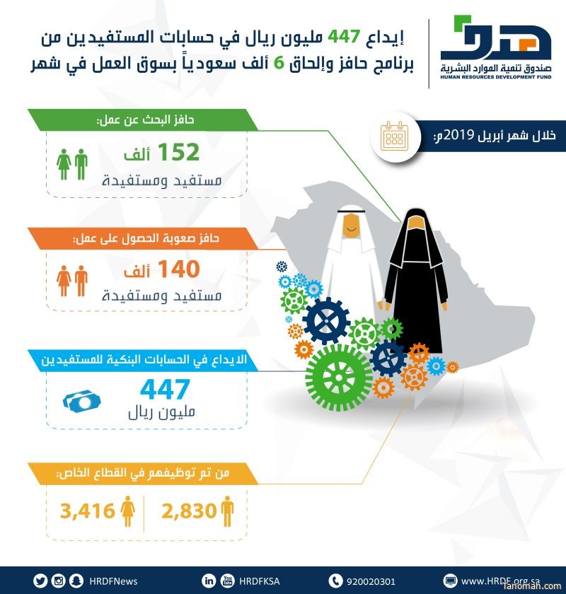 صندوق تنمية الموارد البشرية يودع 447 مليون ريال في حسابات المستفيدين من برنامج حافز