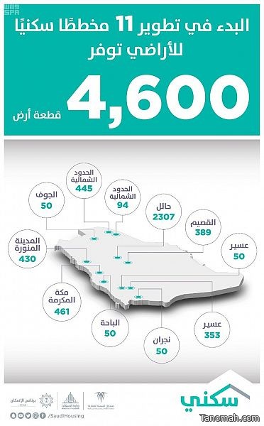 "سكني" يعلن البدء في تطوير 11 مخططًا جديدًا للأراضي المجانية تمهيداً لتسليمها للمستفيدين