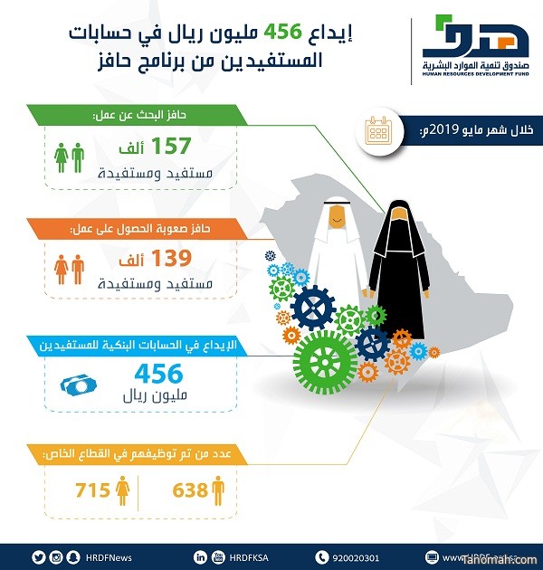 صندوق تنمية الموارد البشرية يودع غدا 456 مليون ريال في حسابات المستفيدين من برنامج حافز