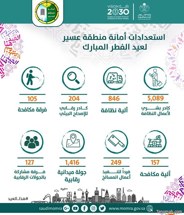 أمانة عسير ترفع جاهزيتها خلال عيد الفطر بـ 5 الاف من القوى البشرية