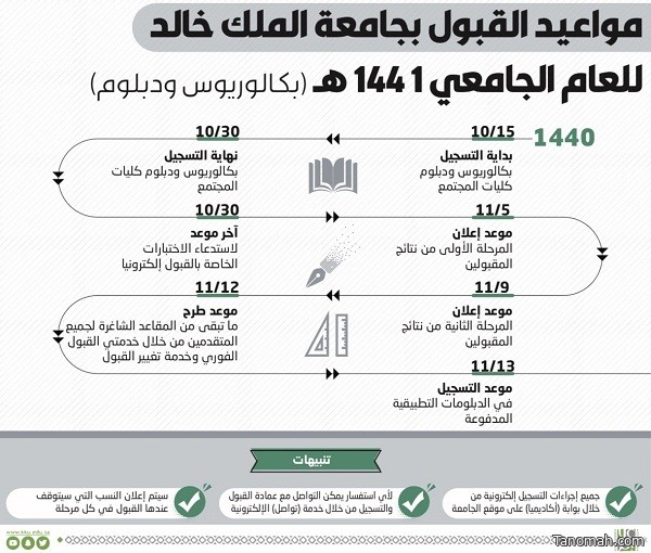 جامعة الملك خالد تستقبل طلبات القبول لمرحلتي البكالوريوس والدبلوم